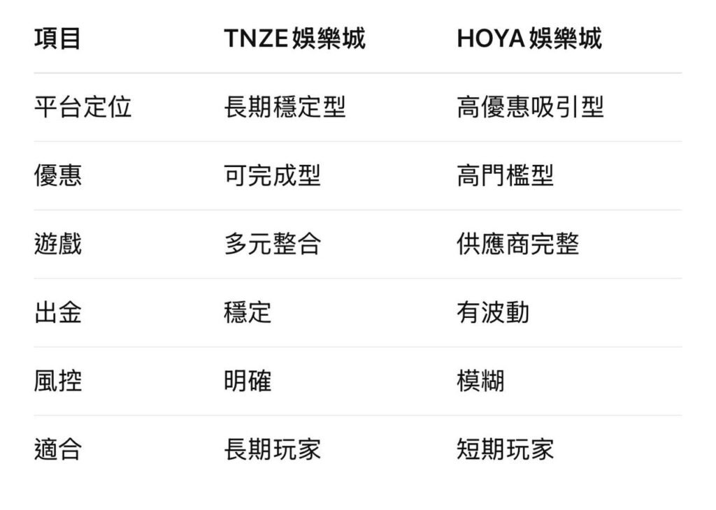 TNZE娛樂城 | HOYA娛樂城 | 娛樂成比較表