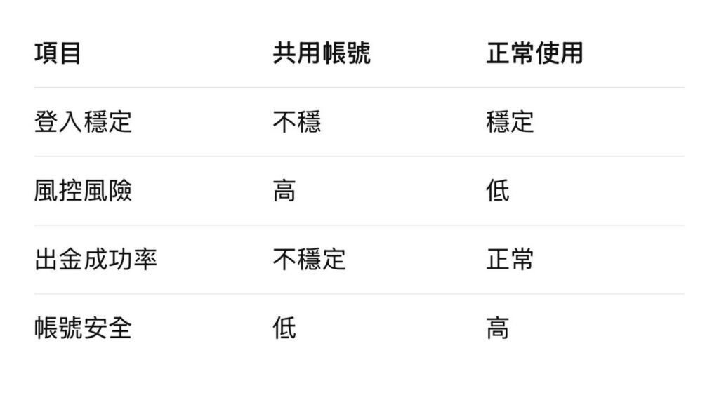 娛樂城帳號可以共用嗎？共用帳號與正常使用在登入穩定、風控與出金成功率的差異比較（2026）